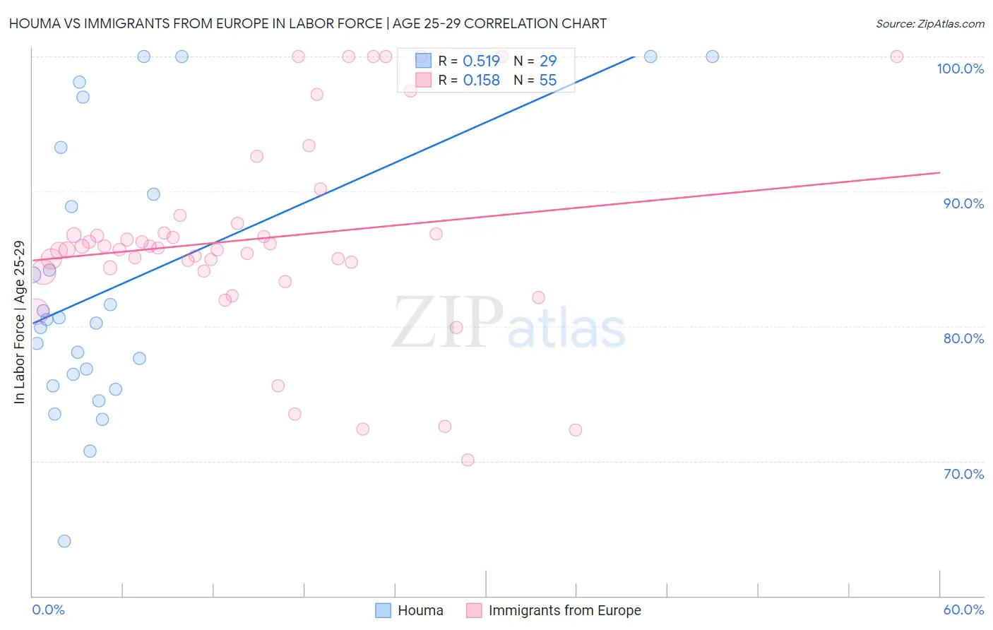 Houma vs Immigrants from Europe In Labor Force | Age 25-29