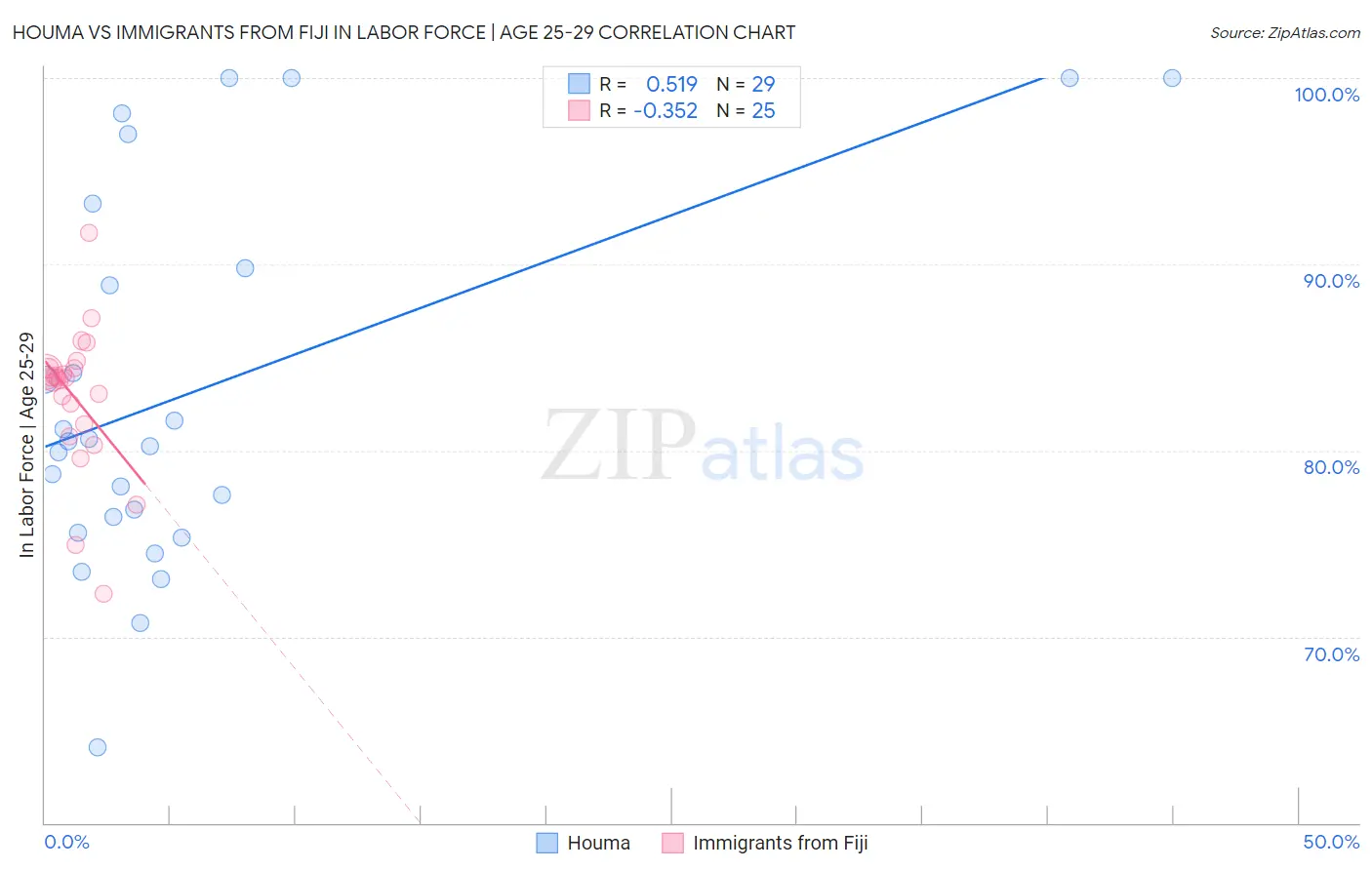 Houma vs Immigrants from Fiji In Labor Force | Age 25-29