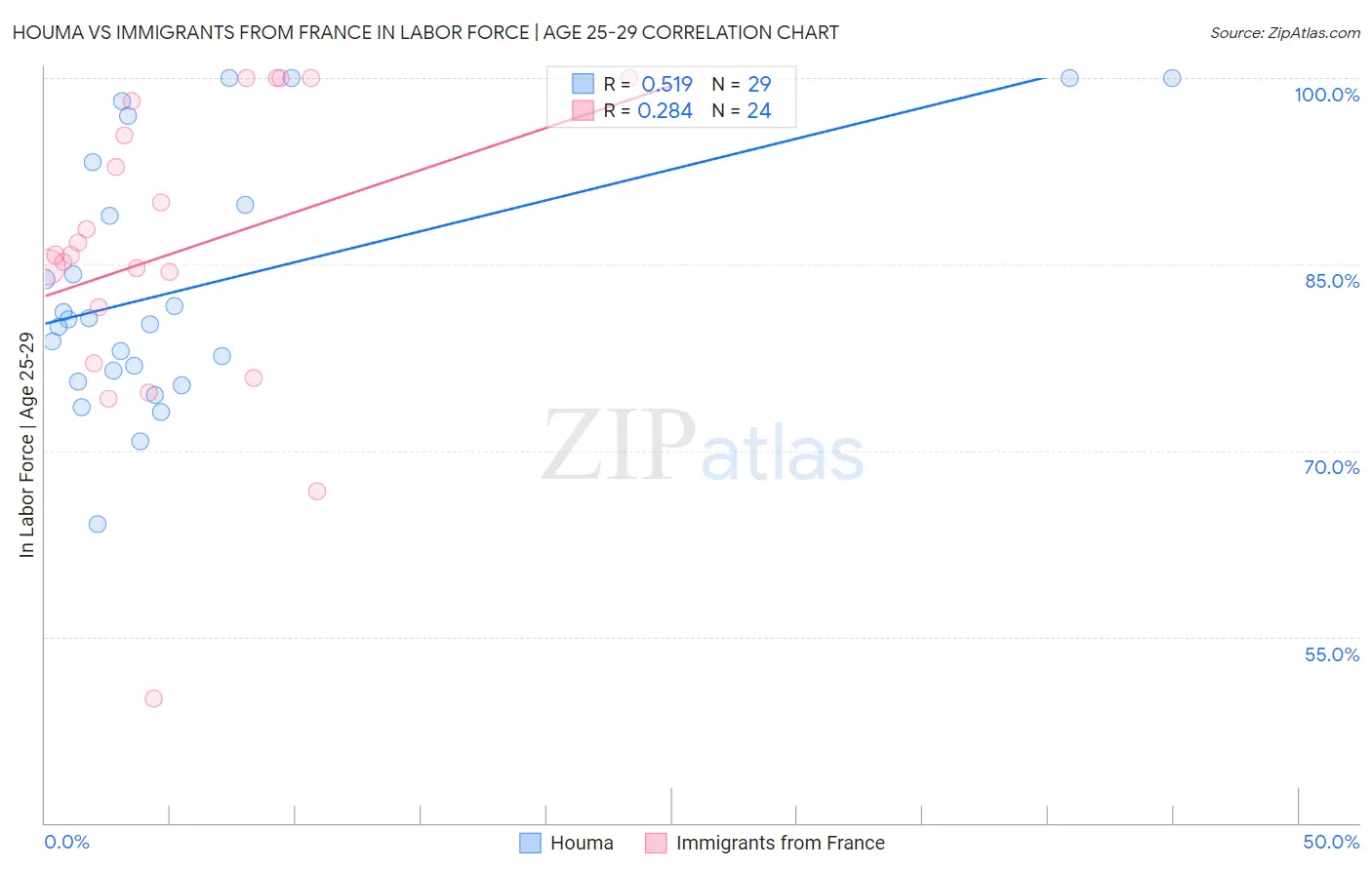 Houma vs Immigrants from France In Labor Force | Age 25-29