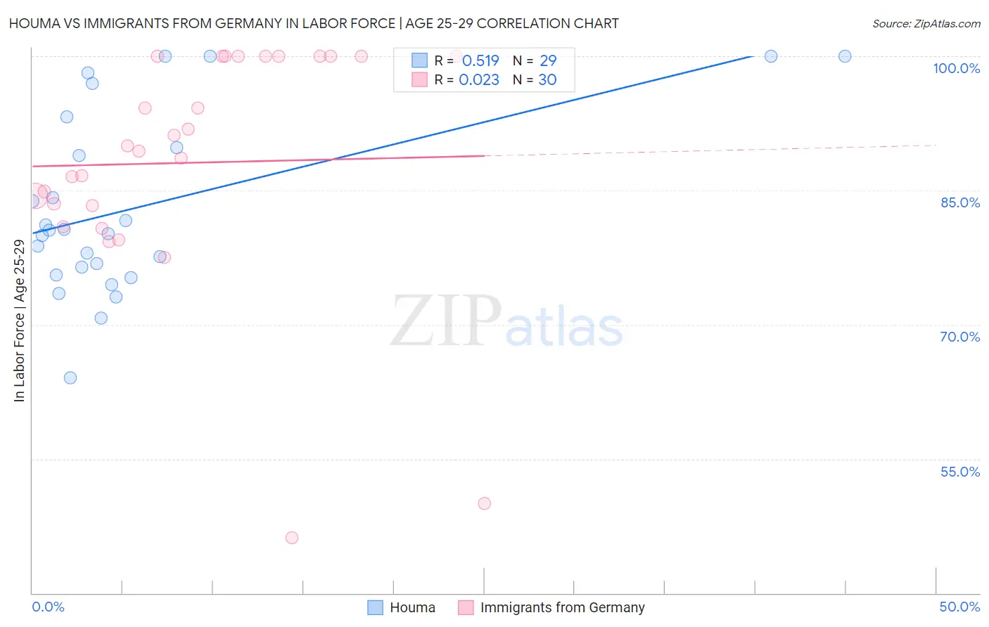 Houma vs Immigrants from Germany In Labor Force | Age 25-29