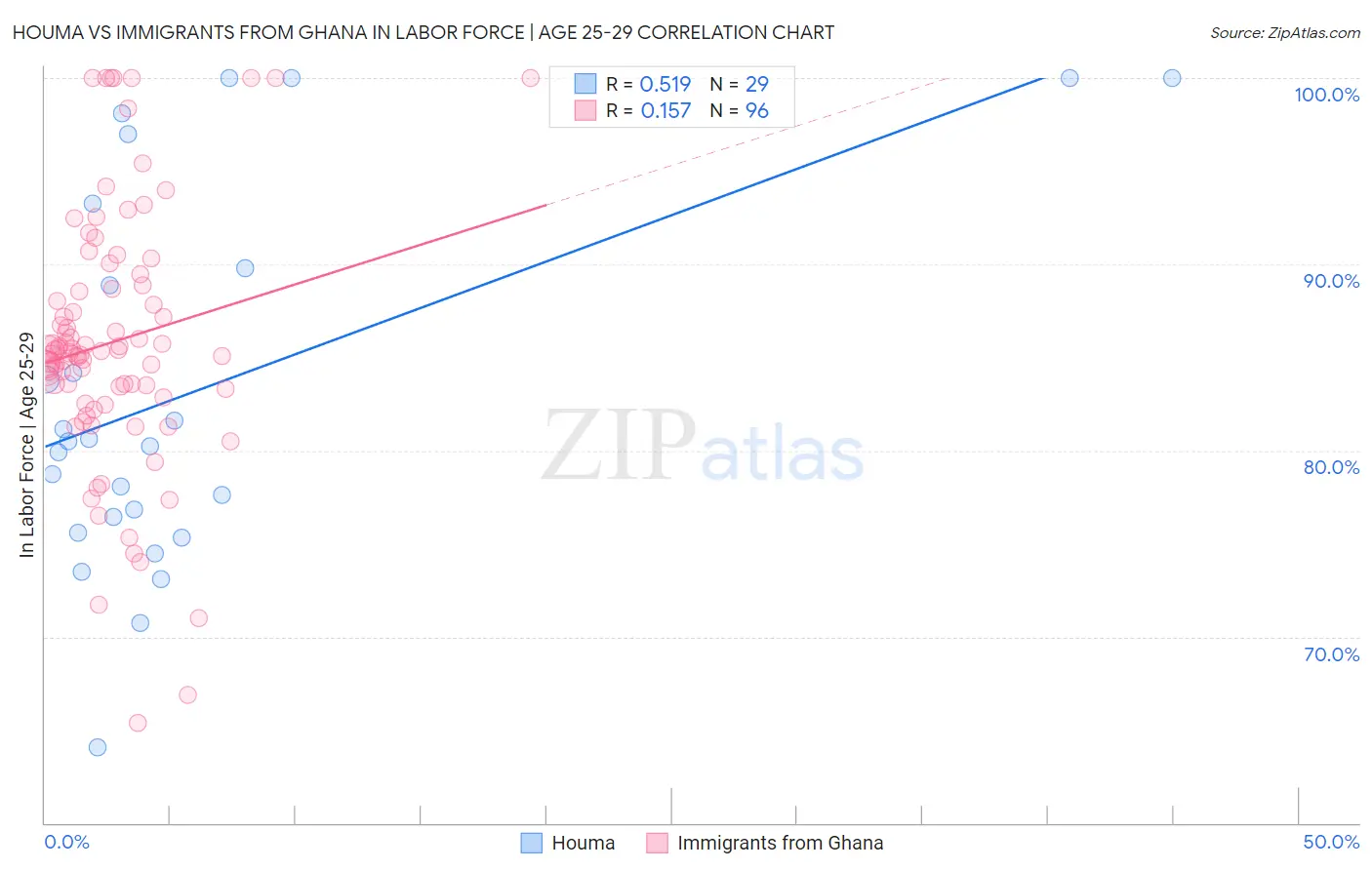 Houma vs Immigrants from Ghana In Labor Force | Age 25-29