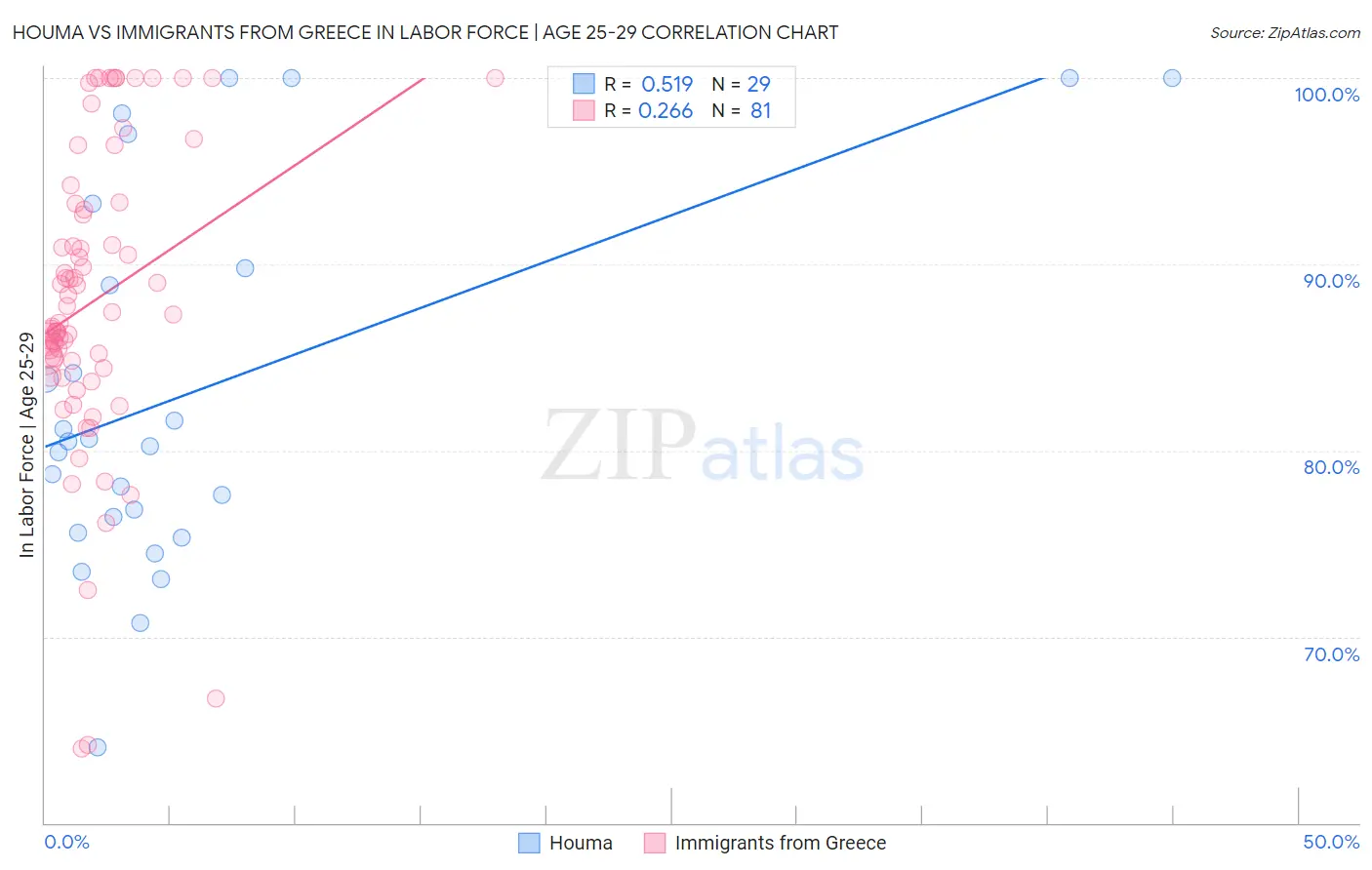 Houma vs Immigrants from Greece In Labor Force | Age 25-29