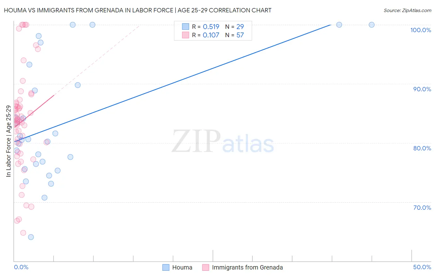 Houma vs Immigrants from Grenada In Labor Force | Age 25-29