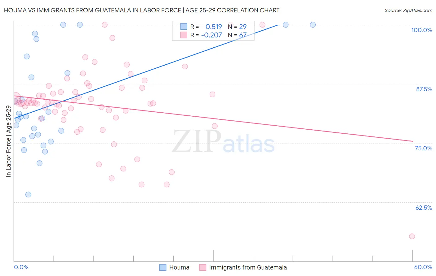 Houma vs Immigrants from Guatemala In Labor Force | Age 25-29