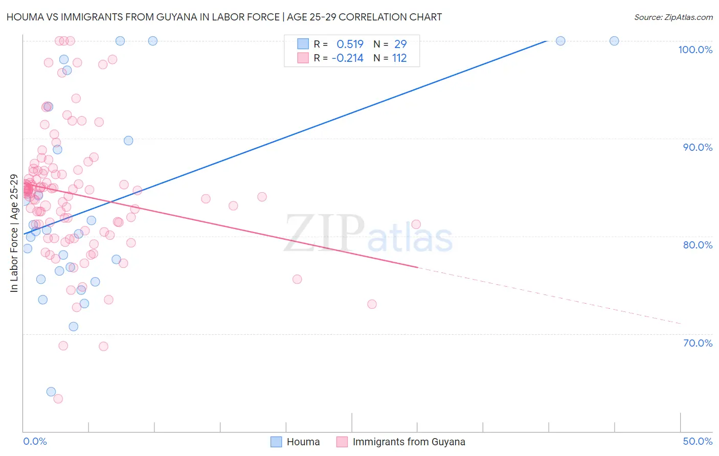 Houma vs Immigrants from Guyana In Labor Force | Age 25-29