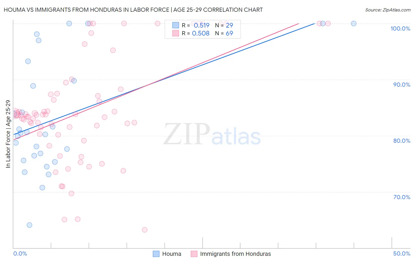 Houma vs Immigrants from Honduras In Labor Force | Age 25-29