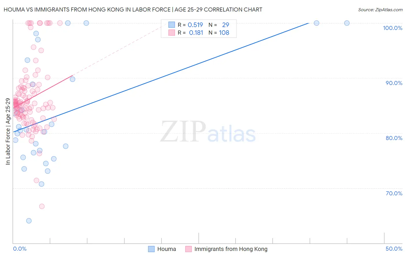 Houma vs Immigrants from Hong Kong In Labor Force | Age 25-29