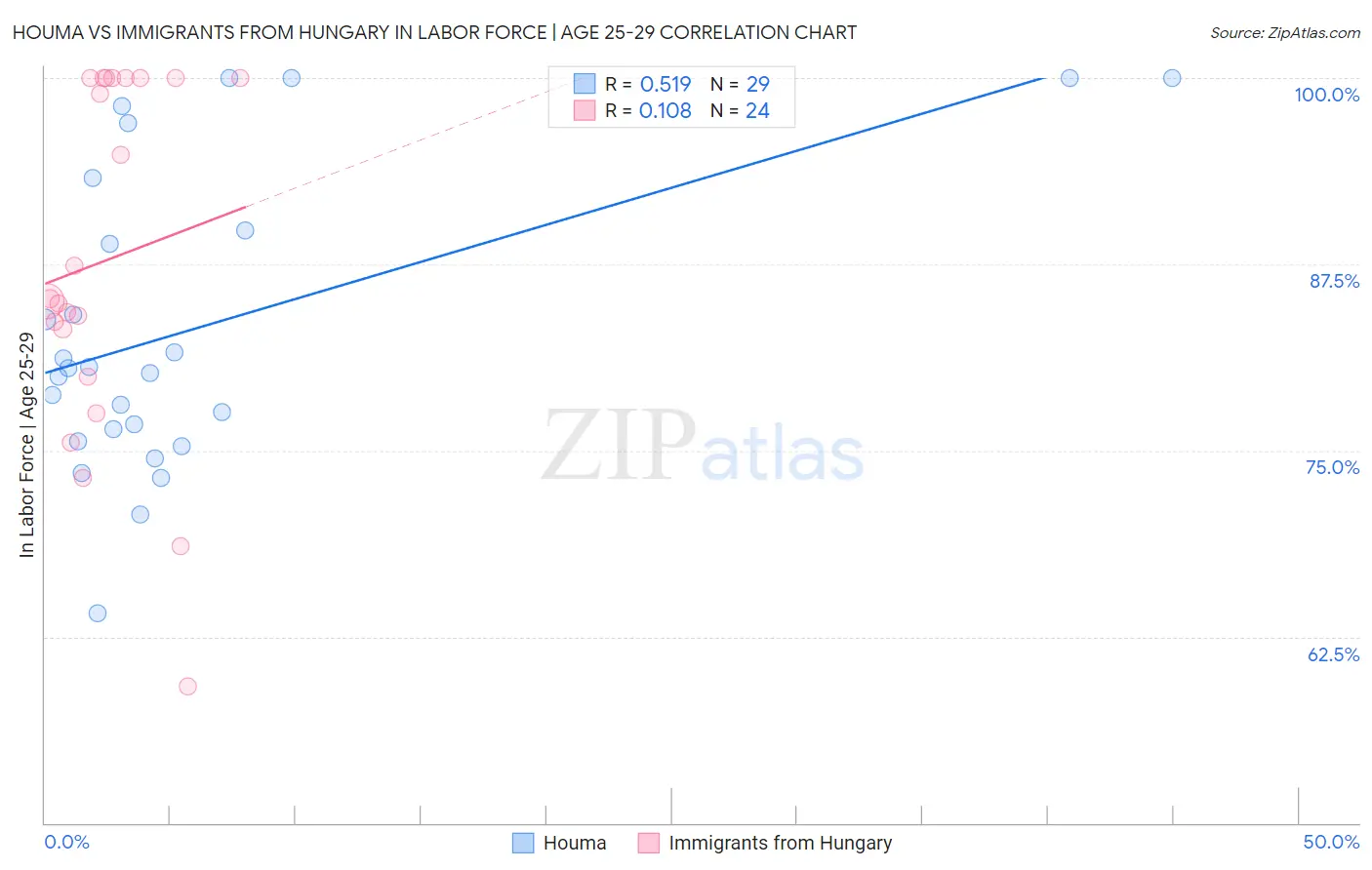 Houma vs Immigrants from Hungary In Labor Force | Age 25-29