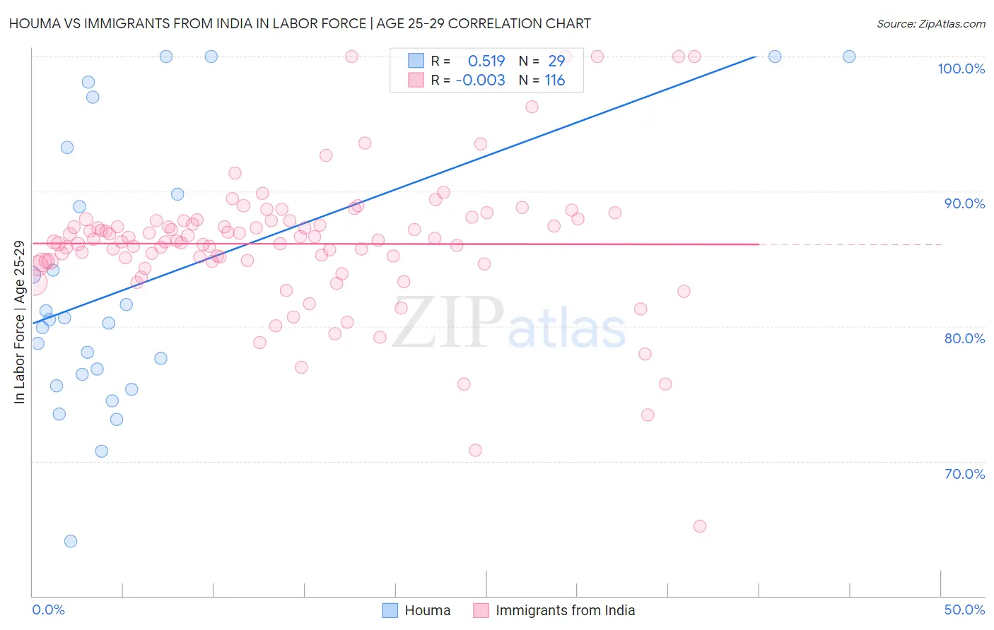 Houma vs Immigrants from India In Labor Force | Age 25-29