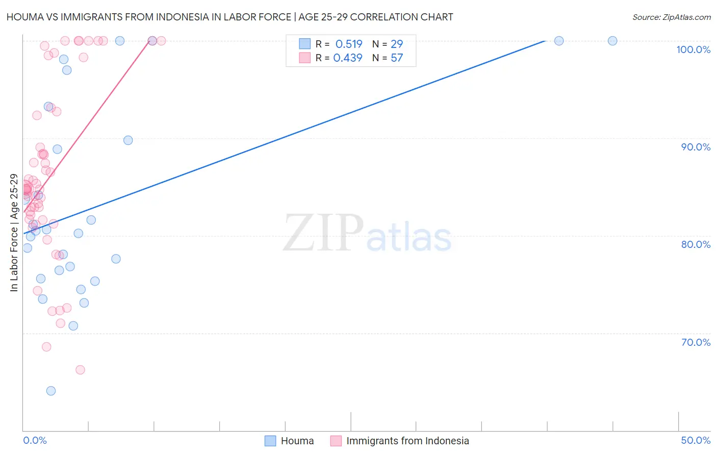 Houma vs Immigrants from Indonesia In Labor Force | Age 25-29