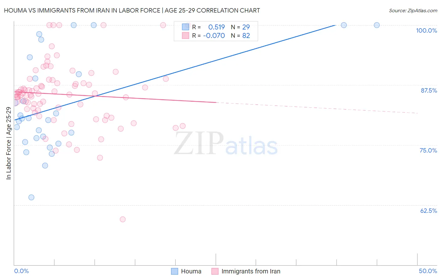 Houma vs Immigrants from Iran In Labor Force | Age 25-29