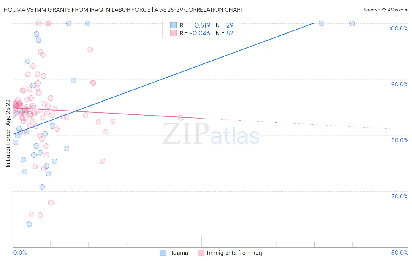 Houma vs Immigrants from Iraq In Labor Force | Age 25-29