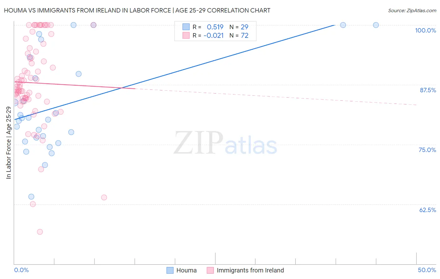 Houma vs Immigrants from Ireland In Labor Force | Age 25-29