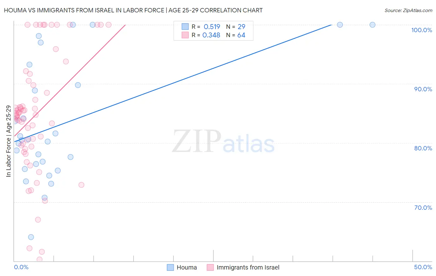 Houma vs Immigrants from Israel In Labor Force | Age 25-29