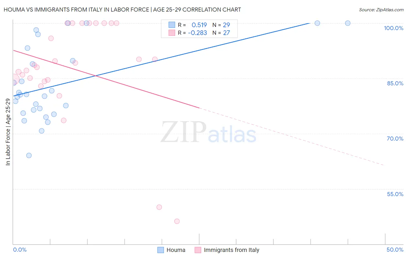 Houma vs Immigrants from Italy In Labor Force | Age 25-29
