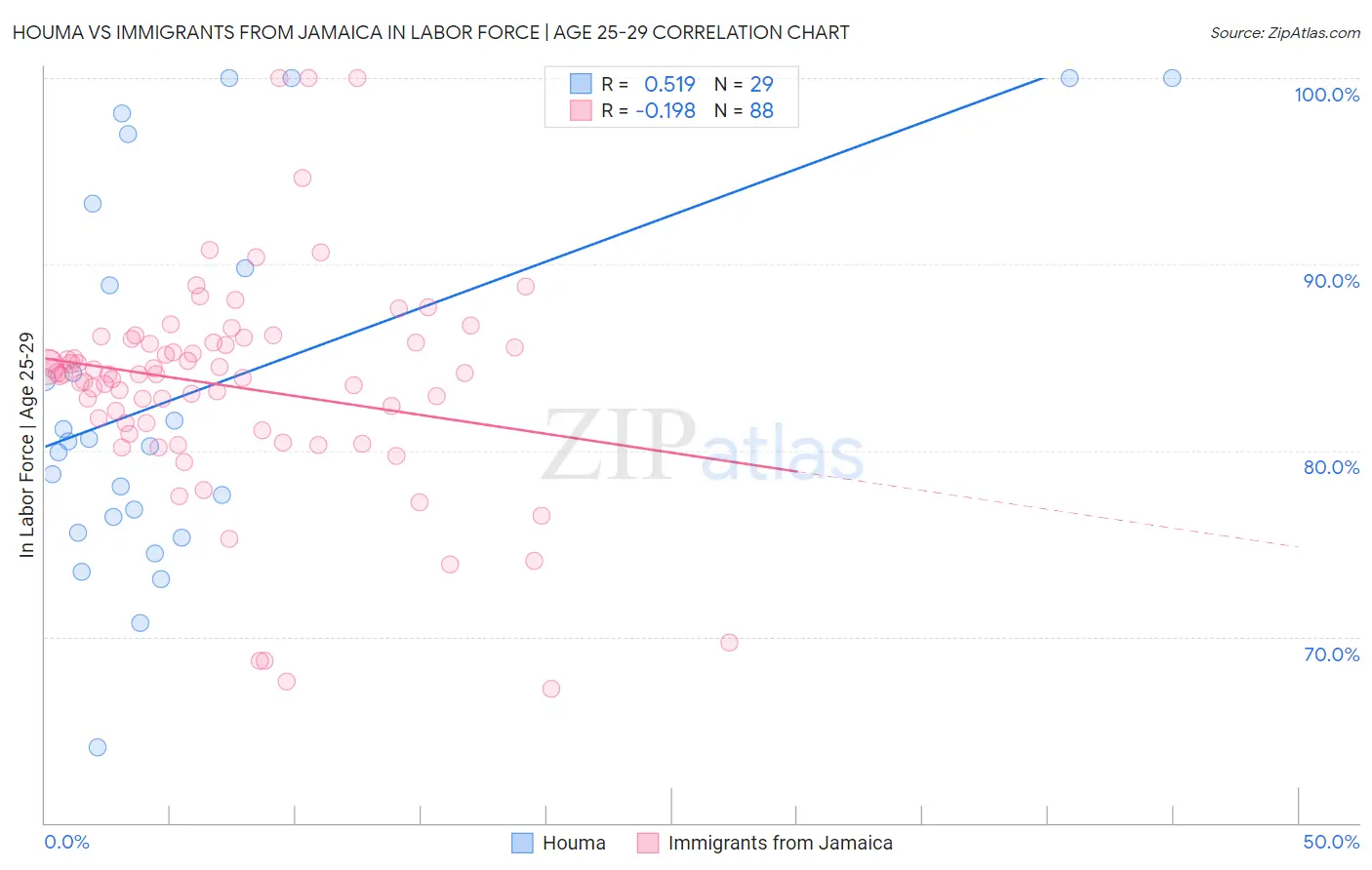 Houma vs Immigrants from Jamaica In Labor Force | Age 25-29