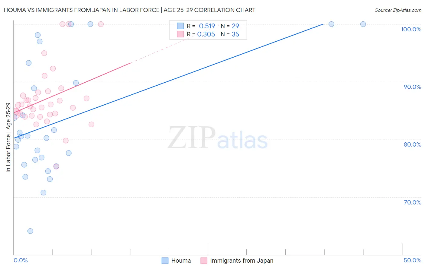 Houma vs Immigrants from Japan In Labor Force | Age 25-29