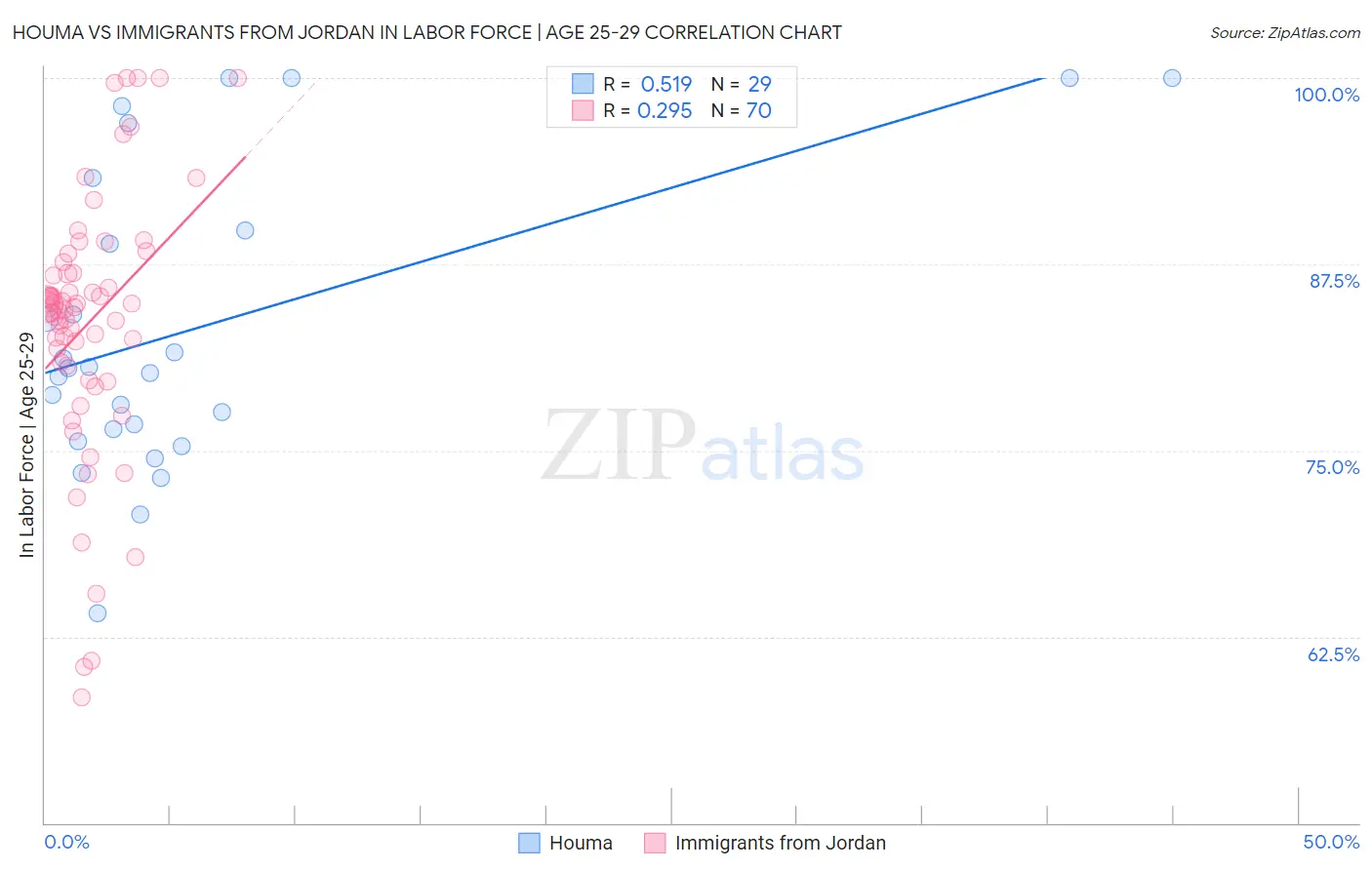 Houma vs Immigrants from Jordan In Labor Force | Age 25-29
