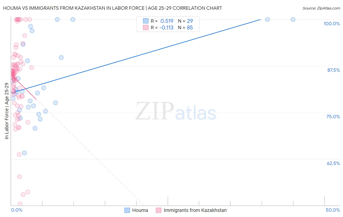 Houma vs Immigrants from Kazakhstan In Labor Force | Age 25-29