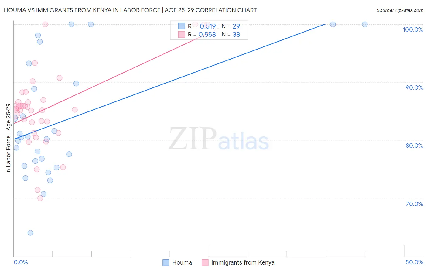 Houma vs Immigrants from Kenya In Labor Force | Age 25-29