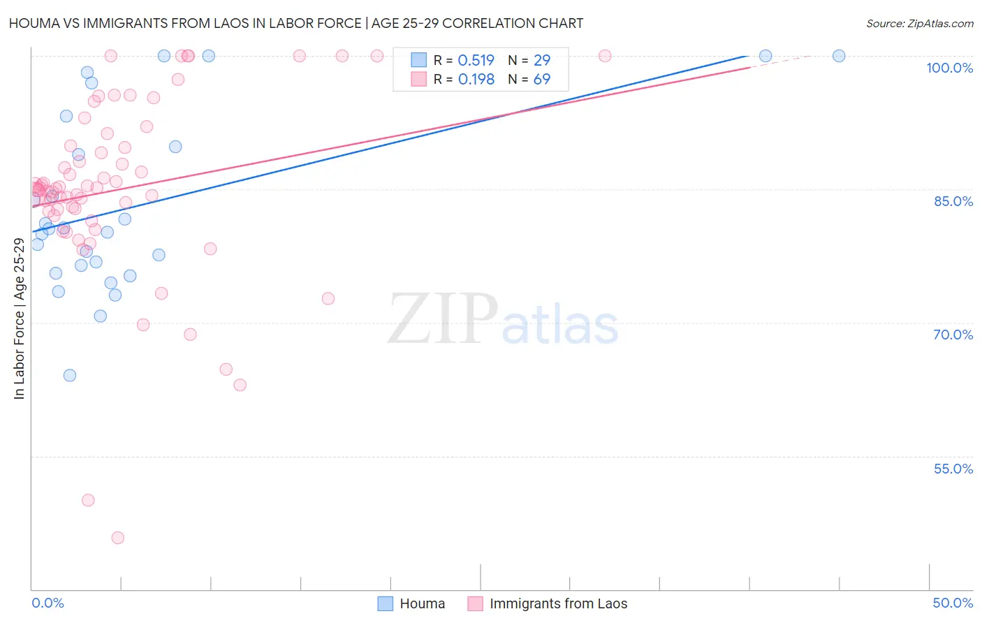 Houma vs Immigrants from Laos In Labor Force | Age 25-29