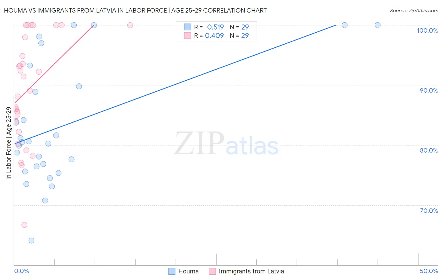 Houma vs Immigrants from Latvia In Labor Force | Age 25-29