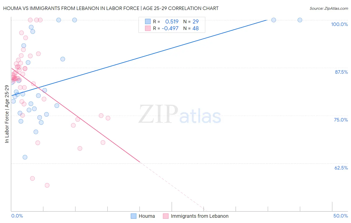 Houma vs Immigrants from Lebanon In Labor Force | Age 25-29