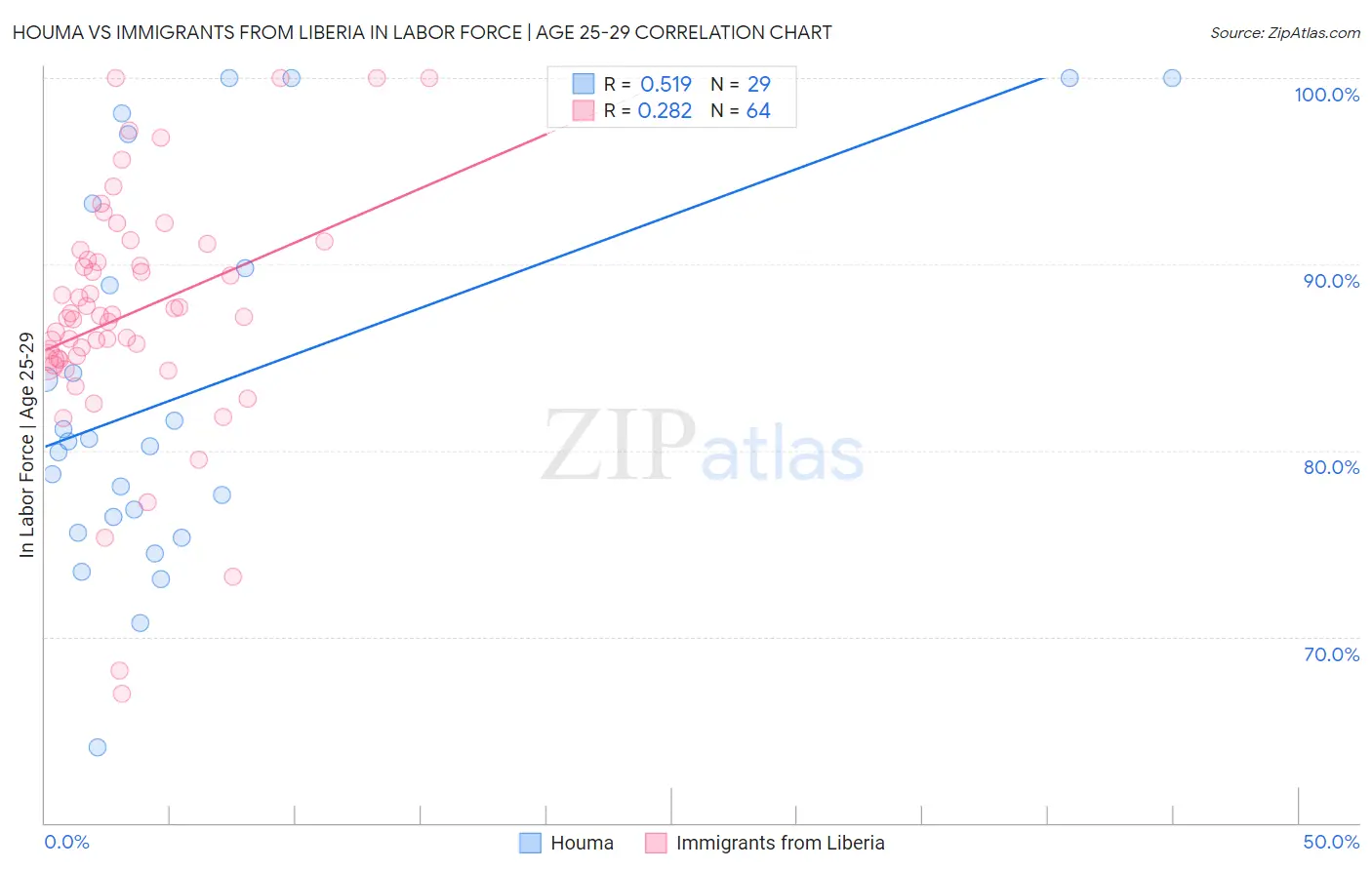 Houma vs Immigrants from Liberia In Labor Force | Age 25-29