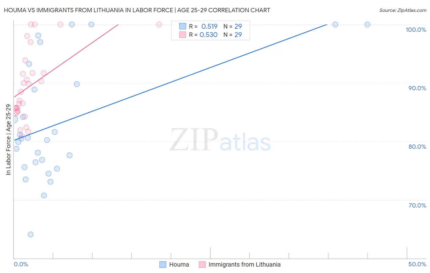 Houma vs Immigrants from Lithuania In Labor Force | Age 25-29