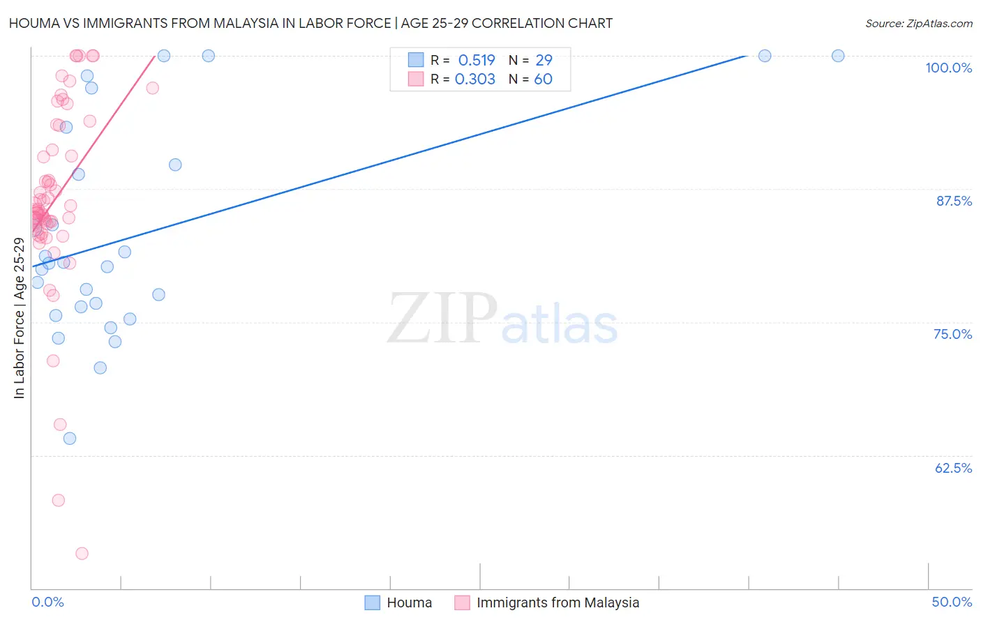Houma vs Immigrants from Malaysia In Labor Force | Age 25-29