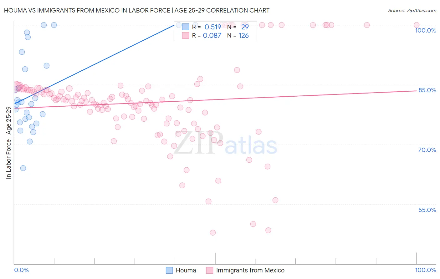 Houma vs Immigrants from Mexico In Labor Force | Age 25-29