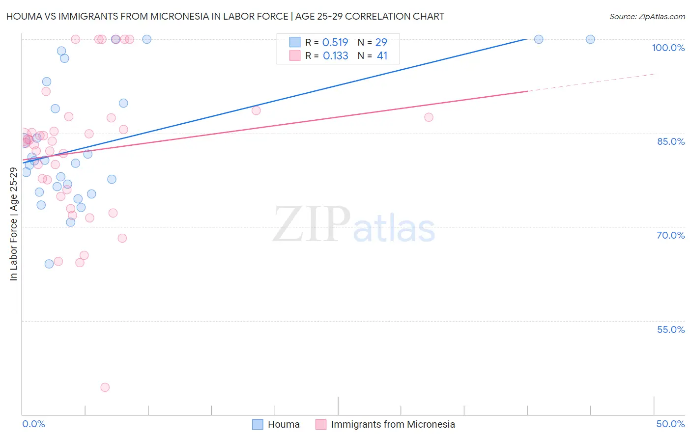 Houma vs Immigrants from Micronesia In Labor Force | Age 25-29