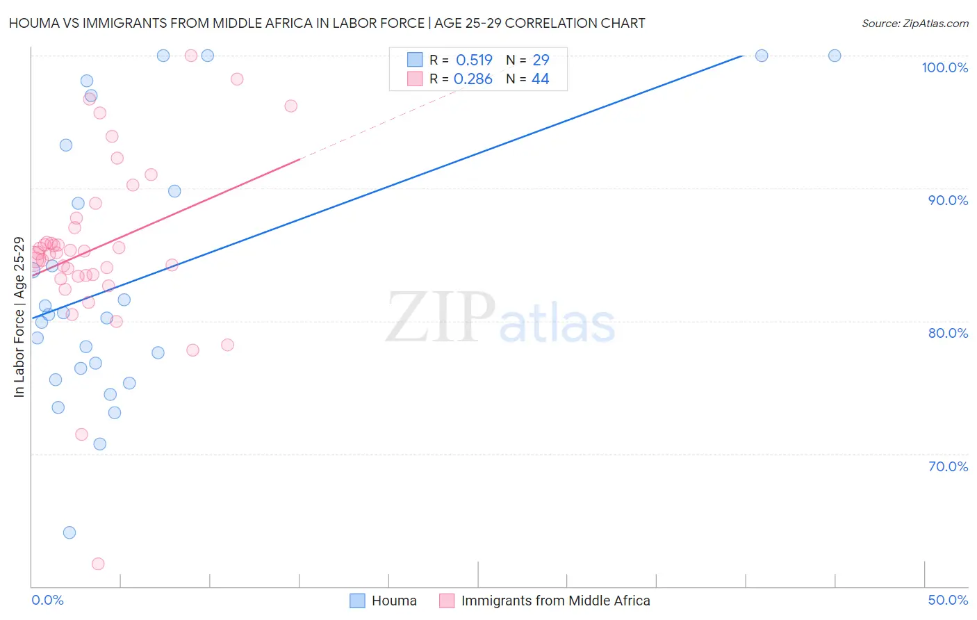 Houma vs Immigrants from Middle Africa In Labor Force | Age 25-29