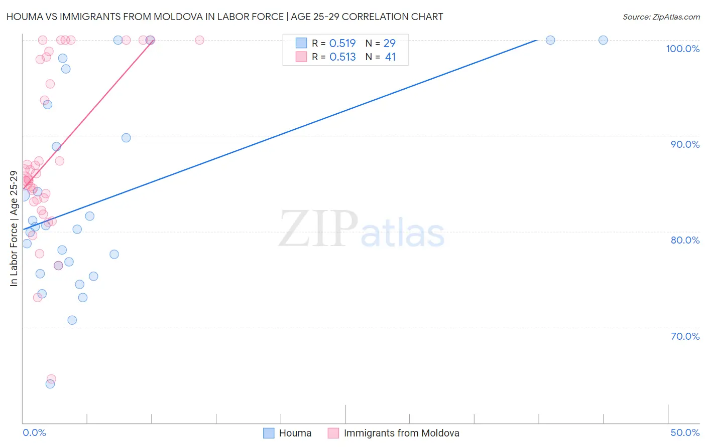 Houma vs Immigrants from Moldova In Labor Force | Age 25-29