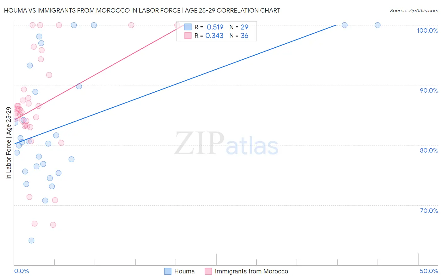 Houma vs Immigrants from Morocco In Labor Force | Age 25-29