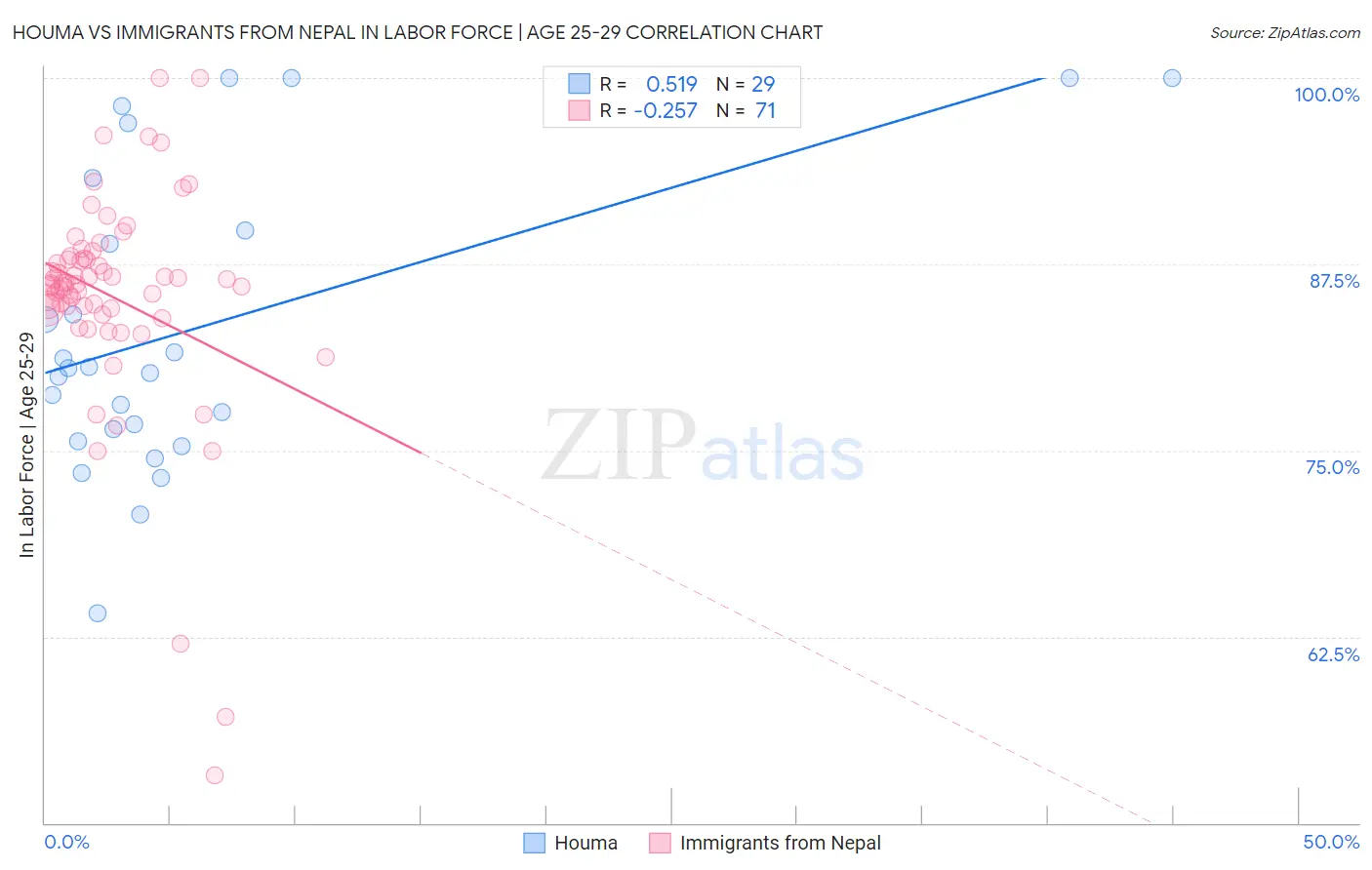 Houma vs Immigrants from Nepal In Labor Force | Age 25-29