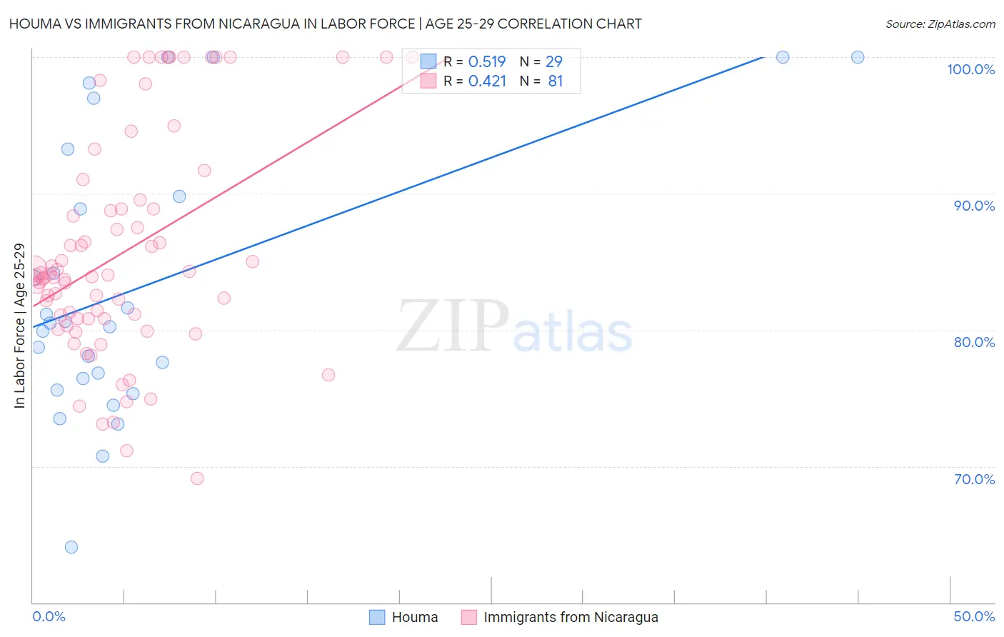 Houma vs Immigrants from Nicaragua In Labor Force | Age 25-29