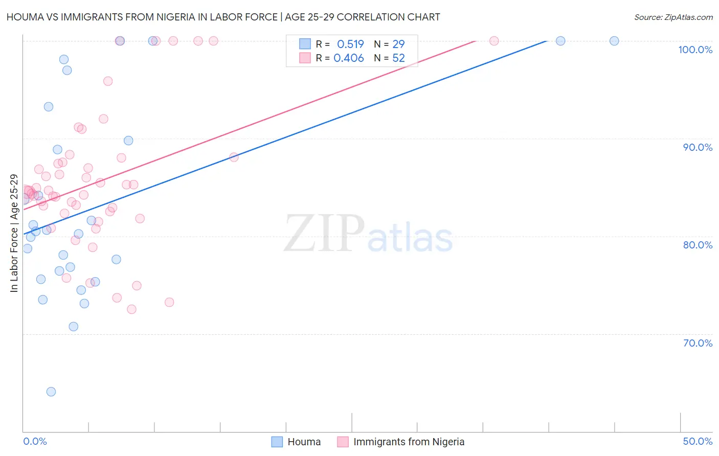 Houma vs Immigrants from Nigeria In Labor Force | Age 25-29