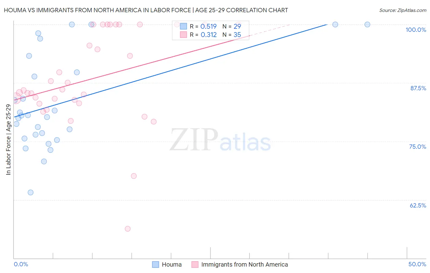 Houma vs Immigrants from North America In Labor Force | Age 25-29