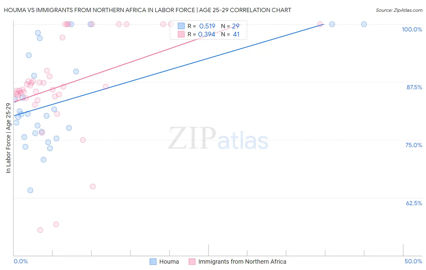 Houma vs Immigrants from Northern Africa In Labor Force | Age 25-29