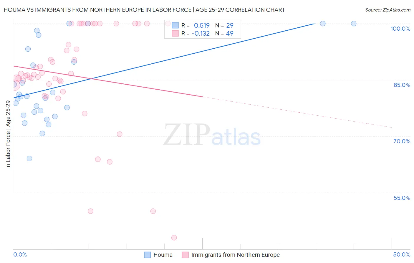 Houma vs Immigrants from Northern Europe In Labor Force | Age 25-29