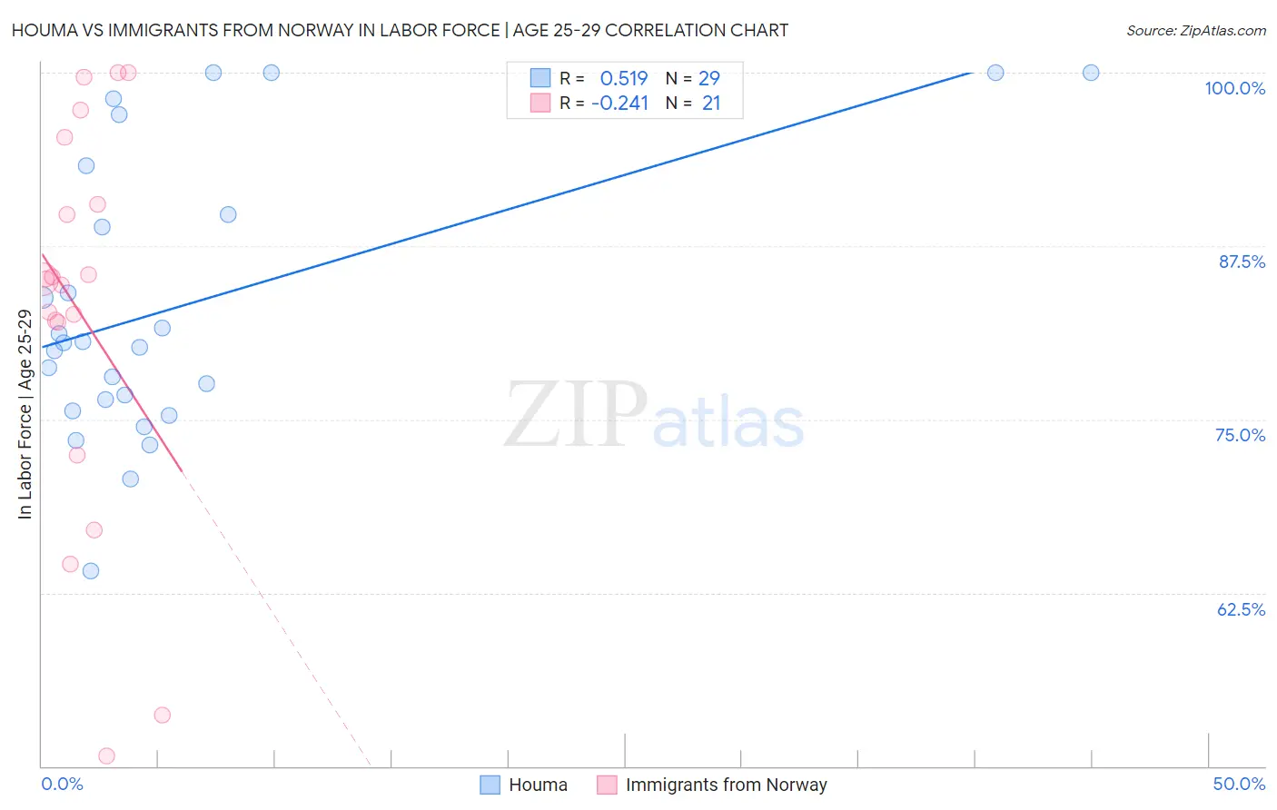 Houma vs Immigrants from Norway In Labor Force | Age 25-29