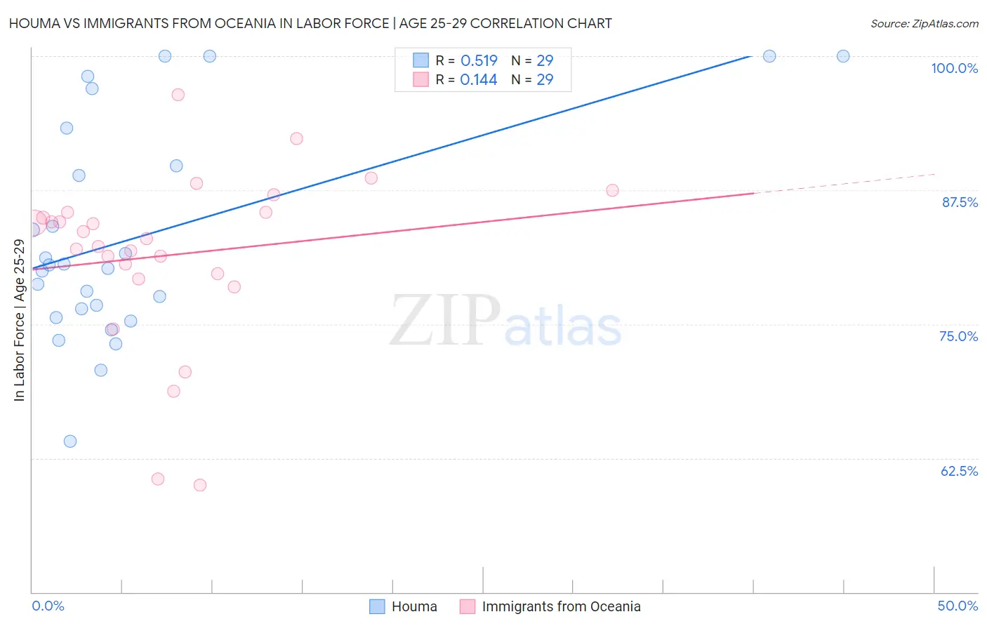 Houma vs Immigrants from Oceania In Labor Force | Age 25-29