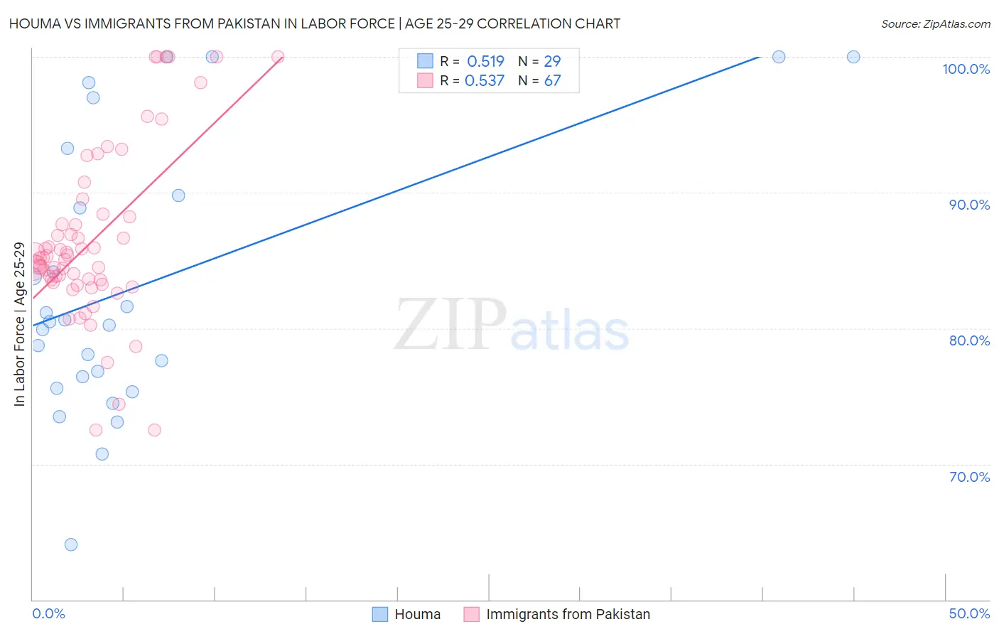 Houma vs Immigrants from Pakistan In Labor Force | Age 25-29