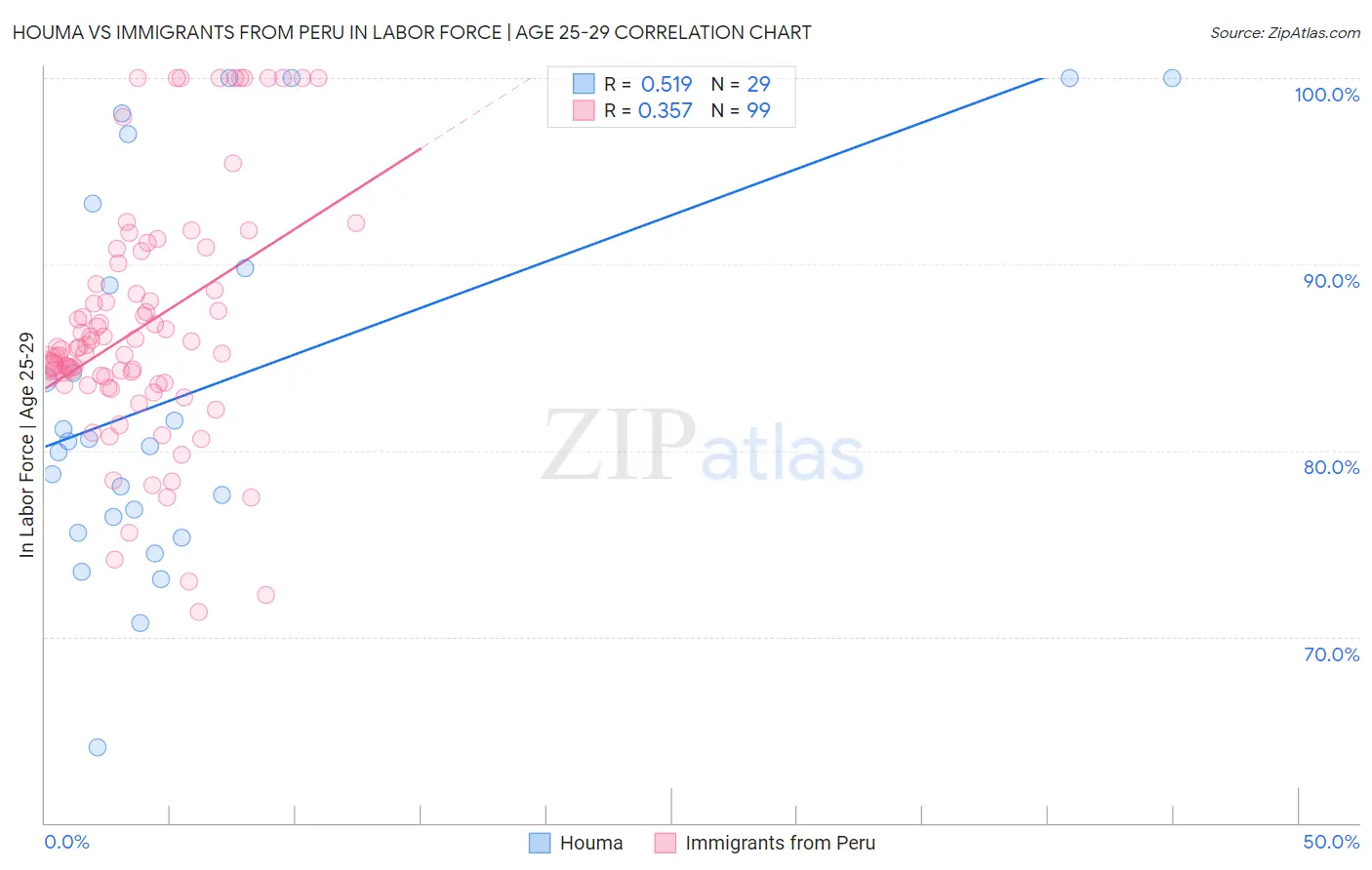 Houma vs Immigrants from Peru In Labor Force | Age 25-29