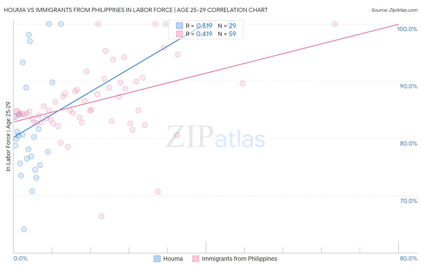 Houma vs Immigrants from Philippines In Labor Force | Age 25-29