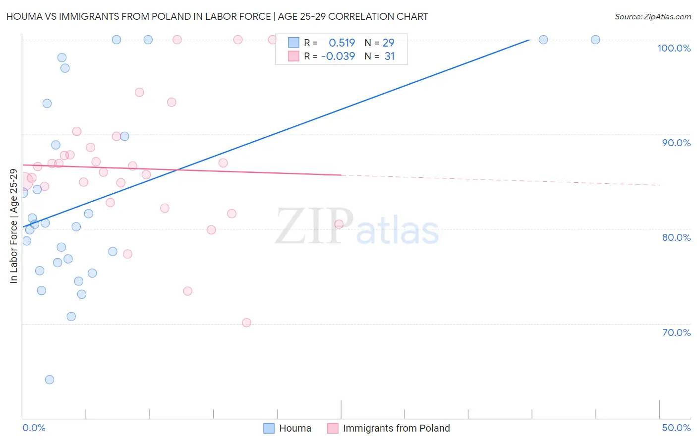 Houma vs Immigrants from Poland In Labor Force | Age 25-29