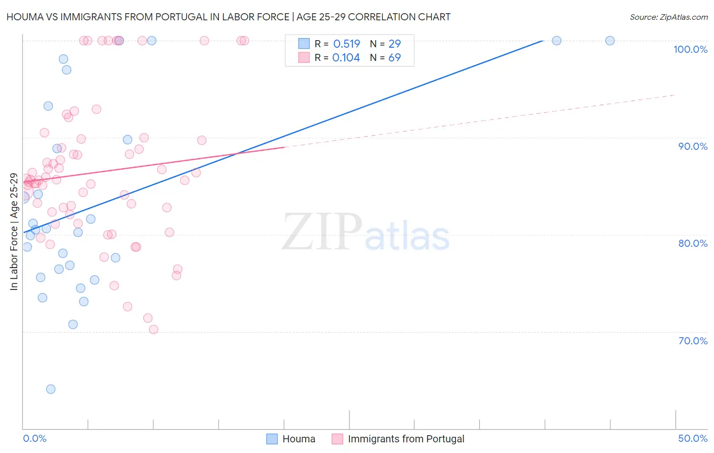 Houma vs Immigrants from Portugal In Labor Force | Age 25-29