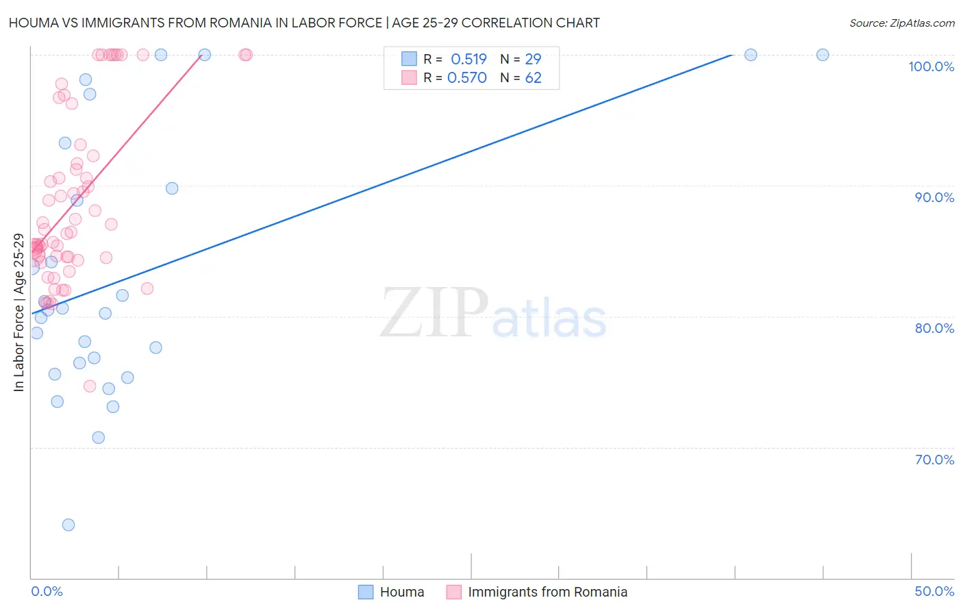 Houma vs Immigrants from Romania In Labor Force | Age 25-29