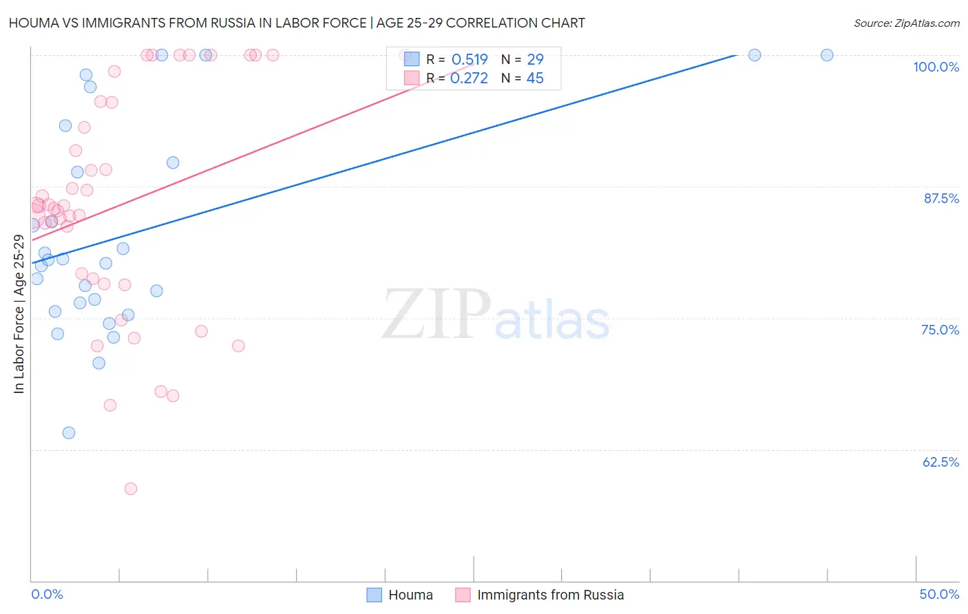 Houma vs Immigrants from Russia In Labor Force | Age 25-29